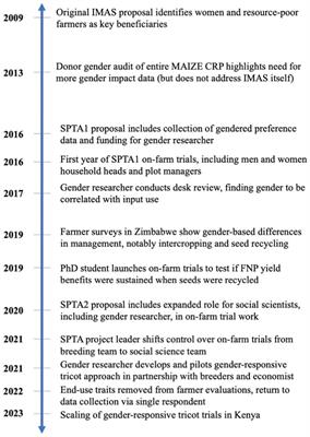 Innovative approaches to integrating gender into conventional maize breeding: lessons from the Seed Production Technology for Africa project